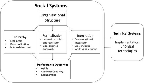 Figure 3. Structural elements to achieve performance outcomes.