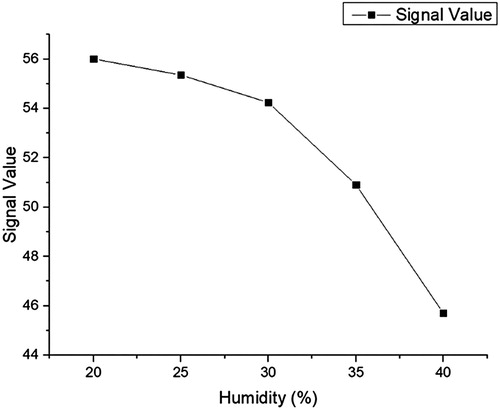 Figure 4. The infuence of room humidity.