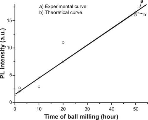 Figure 7 Photoluminescence intensity of the peak at 365 nm as a function of milling time (size of ZnO nanoparticles): (a) experimental curve, (b) theoretical curve.Abbreviation: PL, photoluminescence.