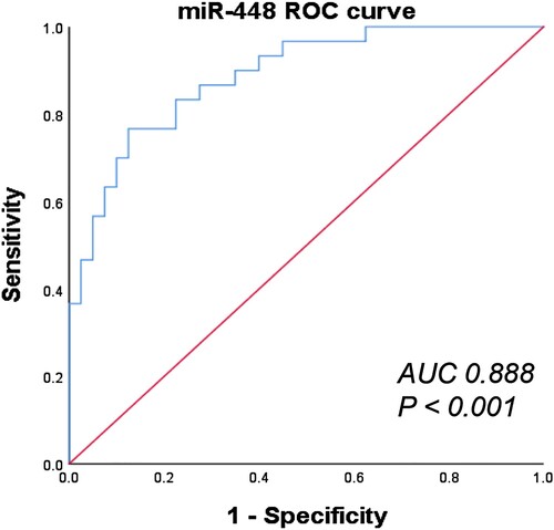 Figure 3. ROC curve analysis of miR-448 expression in the plasma of multiple myeloma patients and healthy controls.