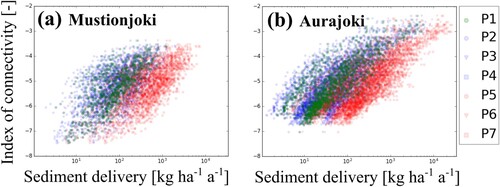 Figure 8. Relationship between the computed mean parcel scale sediment deliveries and connectivity indices at the (a) Mustionjoki and (b) Aurajoki subcatchments with the applied parameterizations P1–P7.