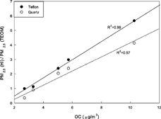 FIG. 3 Ratio of PM2.5 measured by the HI (Teflon and quartz) and TEOM as a function of OC levels at all sites.