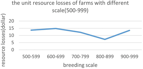 Figure 7. The unit resources loss of medium-scale family farms vary with the scale.