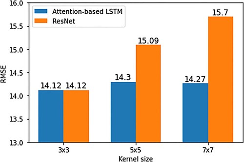 Figure 8. Optimization results for the convolution kernel size parameter.