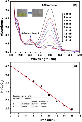 Figure 7. (A) Tracing the reduction process of 4-NP to 4-AP by UV-Vis absorption catalyzed by Ag-TPND; (B) Determination of reaction rate constant by the plot of ln(Ct/C0) against the reaction time.