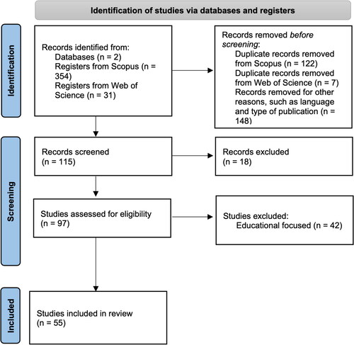 Figure 1. PRISMA Model with the literature review process.