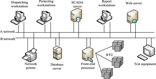 Figure 7. Power information network environment.