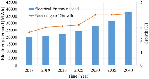 Figure 5. Electricity-demand forecasts on the local grid. Source: NEPCO (Citation2021, Citation2020).