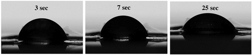 Figure 8. Surface wettability of the CNF sheet surface produced after TEMPO oxidation