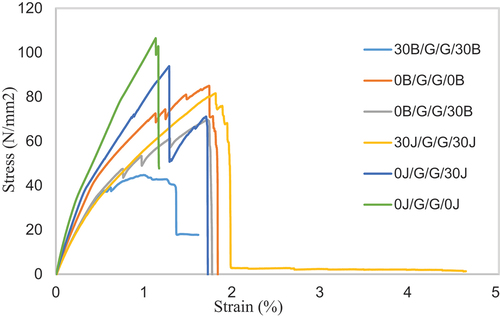 Figure 3. Tensile stress vs strain curves of all specimens.