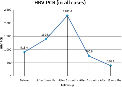 Figure 2 HBV PCR in all included patients.
