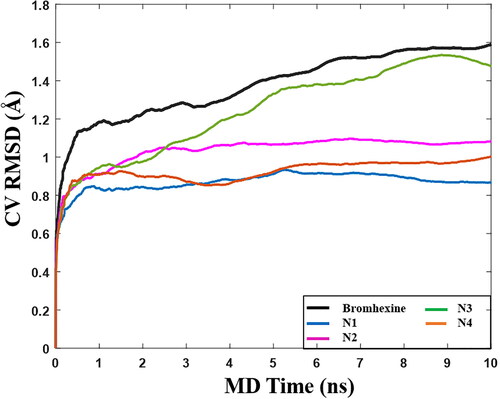 Figure 8. Graph of RMSD estimate averaged over 10 BPMD trials for Bromhexine and compounds N1-N4 binding to Lipase, vs simulation time.