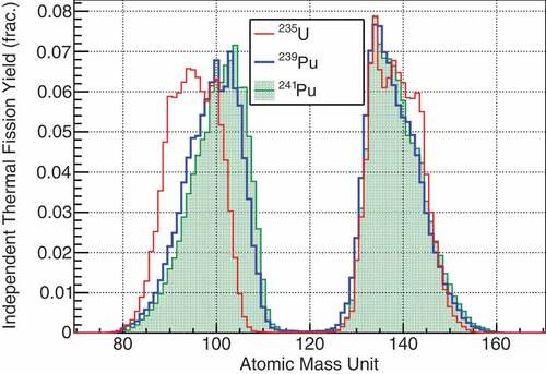 Figure 1. The mean fractional fission product yield mass distribution of  235U,  239Pu, and  241Pu for the declared thermal-neutron energy from the ENDF/B-VII.1 database [Citation15]. See online version for color.