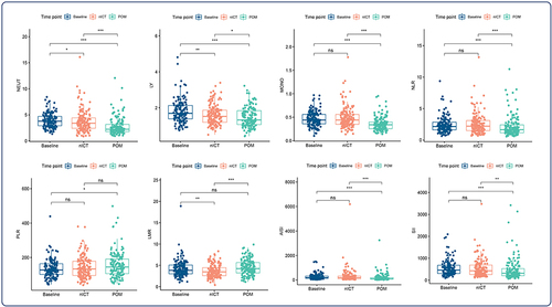 Figure 2 Dynamic changes of inflammatory indexes in 147 LA-ESCC patients at baseline, after 2 cycles of nICT and postoperative one month. ns showed no statistical difference; *P<0.05, **P<0.01, ***P<0.001.