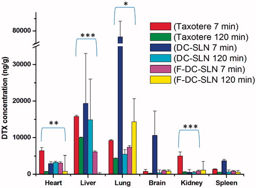 Figure 15. Biodistribution of DTX after i.v. administration of DTX formulations. Stastitical diffrence between Taxotere 7 min and F-DC-SLN 7 min is shown that values are mean ± SD (n = 6). p value significant at *0.05, **0.01 and ***0.001.