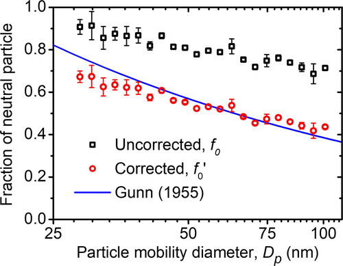 Figure 11. The corrected fraction of neutral particles obtained by the MHM charger compared with the uncorrected value and the calculation model proposed by Gunn (Citation1955), with an ion concentration ratio and ion mobility ratio of 0.992 and 0.653, respectively.