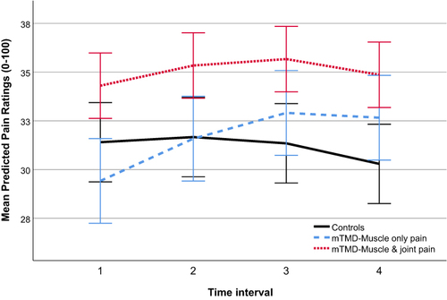 Figure 2 Temporal Summation by groups: model-based mean pain ratings across 4 time points over 15 heat stimuli. The time by group interaction: p-value=0.004 and partial eta2=0.01; time by mTMD subgroups only p-value=0.035, partial eta2 = 0.01. Error bars, 95% CI.