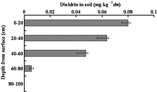 Figure 1. The vertical distribution of dieldrin residue in soil on this farm. Error bars represent ± standard error (n = 3).