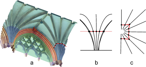 Figure 1. (a) Bay 10 mesh model highlighting walls (red), window tracery (green), vault tas-de-charges (dark blue) and vault ribs and webs (light blue), which could all have been constructed separately. At half the height of the vault a red line cuts through the black vault rib intrados lines, with their intersection shown as black dots in isometric (a), elevation (b) and plan (c).