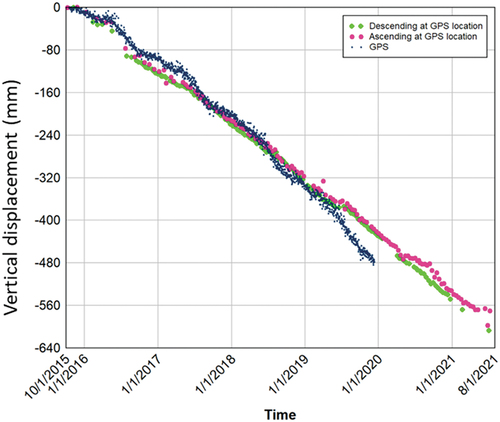 Figure 6. Comparison of the GPS, ascending and descending SBAS-InSAR time-series at the NAST-GPS location. The InSAR derived time-series at the GPS location closely agrees with the time series measured by GPS. The NGL has GPS data available up to year 2020 at this GPS location. There is a small acceleration of the subsidence rate picked up by the GPS in year 2019, however this change is not resolved in the InSAR result. This could be explained by the spatial resolution difference between those two techniques.