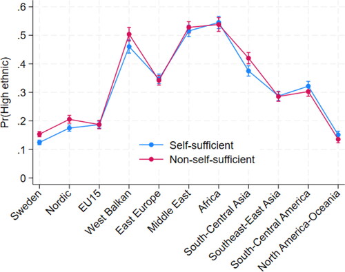 Figure 11. Predictive margins of non-self-sufficiency and regions of origin with 95% confidence intervals, for probability to reside in a high ethnic neighborhood.