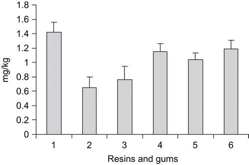 Figure 2.  Zinc content in natural resins and commercial gums. 1, Pistacia lentiscus var. Chia (resin/gum); 2, Pistacia terebinthus (resin); 3, Pinus halepensis (resin); 4, Elma (gum base); 5, Orbit (gum); 6, Trident (gum).