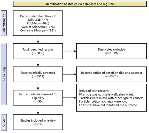 Figure 1 The PRISMA flow diagram.