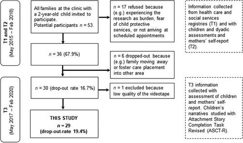 Figure 1 Prospective study design of families with substance misuse, participant flow, and data used in this study. T1 = pregnancy and first two years of life (collected retrospectively), T2 = child 2 years of age, T3 = child 4 years of age.