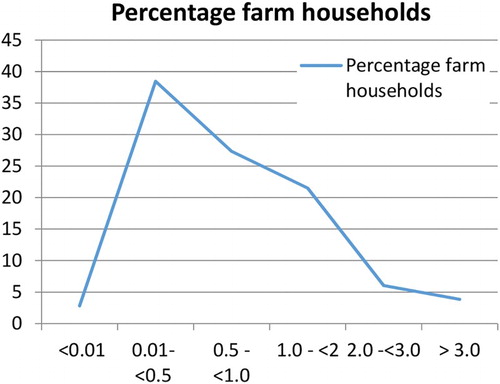Figure 1. Division of land ownership (hectares) among farm households (percentage) in North Sumatra, in 2009. Source: BPS North Sumatra (Citation2011).