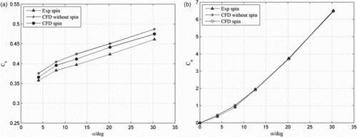 Figure 5. Time-averaged coefficients at different angles of attack for (a) axial force and (b) normal force.