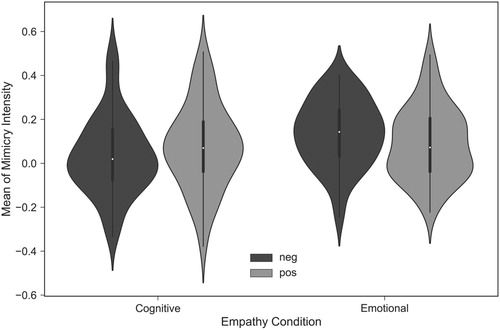 Figure 4. Mean mimicry activity separated by valence and condition.