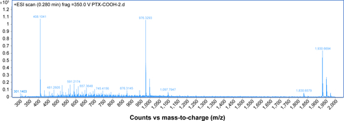 Figure S1 Electrospray ionization mass spectra (ESI-MS) of PTX-2′-hemisuccinate.Abbreviations: min, minutes; frag, fragments; PTX, paclitaxel; vs, versus.