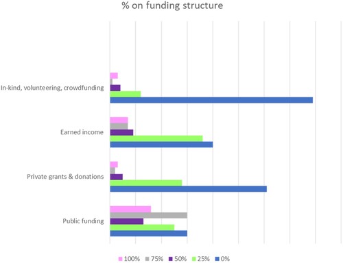 Figure 2. Funding sources of the organisations surveyed.