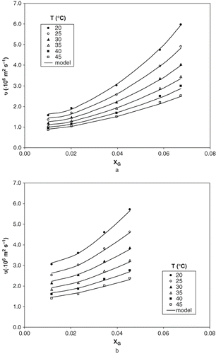 Figure 2 Experimental data and calculated values of kinematic viscosity of ternary solutions at two different levels of ethanol concentration: (a) 5% and (b) 35% (w/w).