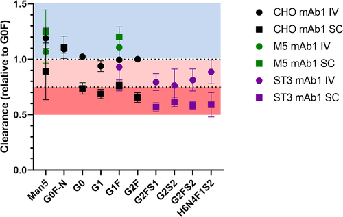 Figure 3. Clearance of the individual glycoforms of the three mAb1 glycovariants, normalized to the clearance rate of G0F in each animal. Mean and 95% confidence interval are depicted; n = 5. Standard deviation ranged from 0.9% to 23%.