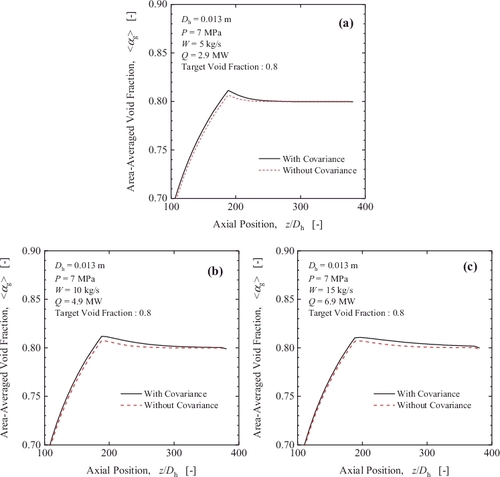 Figure 3. Comparisons of axial void fraction profiles for steady-state simulation cases at targeted void fraction of 0.8 and mass flow rate of (a) 5, (b) 10, and (c) 15 kg/s.