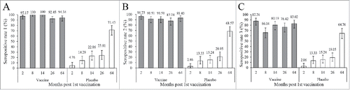 Figure 1. Dynamic profiles of EV71-NAb seropositive rates during a 5-year follow-up period in healthy children immunized with EV71 vaccine or placebo. Blood samples from 211 participants, who provided a full series of blood samples within the 5-year follow up period were collected to evaluate the production of EV71 NAb. These children were 6–35 months old at the enrollment of the initial study and about 6–8 years at the last observed time point. (a) by the cutoff value of 1:8 (b) by the cutoff value of 1:16 (c) by the cutoff value of 1:32. The bar indicates the 95% confidence interval.