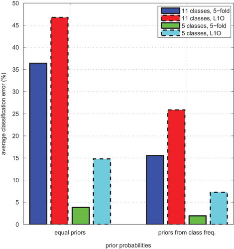 Figure 11. Effect of prior probabilities on the average classification error of the k-NN classifier (classifier 6).