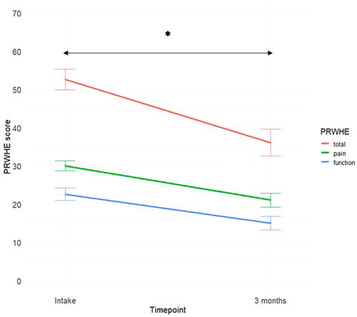 Figure 2. PRWHE total (range 0–100, lower scores represent better function) scores and PRWHE subscale scores for pain and function (range 0–50, lower scores represent less pain and more function, respectively) at baseline and 3 months. Improvements between baseline and 3 months were significant for all three scales (*). Group means with standard errors are plotted.