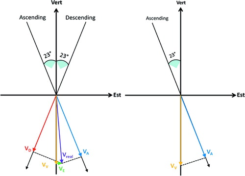 Figure 5. Extraction of vertical and horizontal (E-W) deformation component for ERS (left) and Envisat dataset (right).