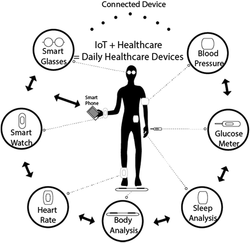 Figure 4. Example diagram of daily healthcare devices.