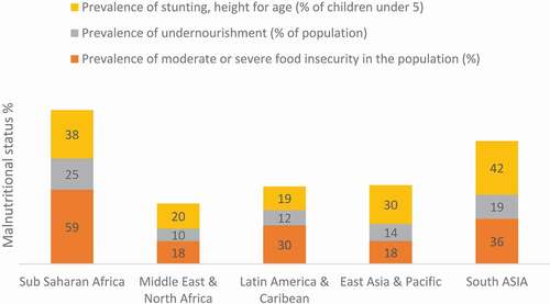 Figure 6. Prevalence of stunting, undernourishment, and moderate/severe food insecurity across the globe 1980–2019