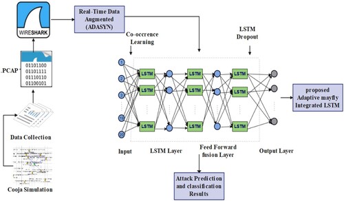 Figure 3. Cooja simulation based AMILSTM Framework.