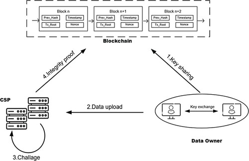 Figure 2. The system model.