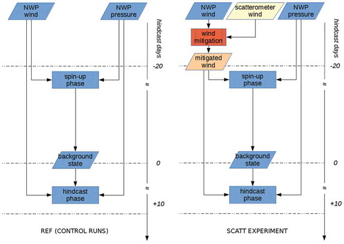 Figure 8. Left: schematic flow chart of REF (control runs) simulations. Right: schematic flow chart of the SCATT hindcast experiment simulations. Scatterometer data are ingested during the SCATT experiment.