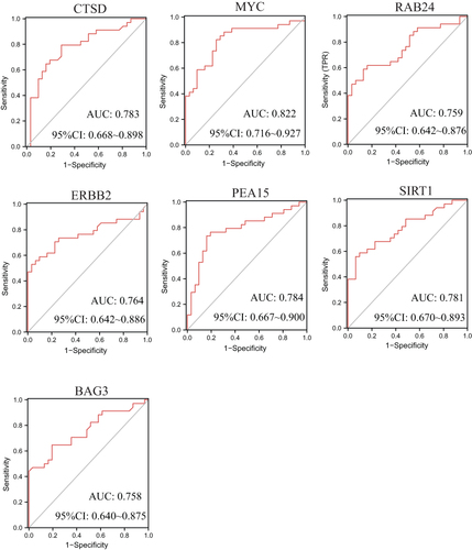 Figure 7 ROC curves to evaluate the diagnostic value of the DEARGs.