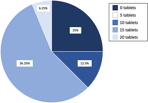 Figure 2 Final discharge opioid prescription following hysterectomy for patients for whom the best practice alert (BPA) triggered. Percentage of women (in percentages) among 16 patients for whom the BPA triggered that received an opioid discharge prescription. Four patients, 25% of women, did not have a discharge prescription. 12 patients, 75% of women, had a discharge prescription: two patients received 10 tablets (12.50% of women), nine patients received 15 tablets (56.25% of women), and one patient received 20 tablets (6.25% of women). These reported outcomes include 16 patients for whom the prescription was higher than guideline recommendations.