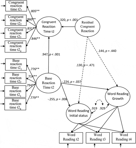 Figure 3. Growth model of relationship between letter-sound integration (measured at T2) and early reading development (assessed at T2, T3, T4). For each reaction time measure there are four item parcels indicated by subscripts 1–4. All coefficients are standardized.