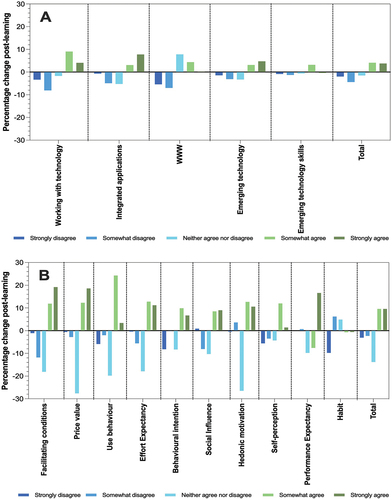 Figure 5. Distribution of change in responses in A: Technology self-efficacy and B: Telehealth acceptance. Percentage change (post-learning score – pre-learning score) for each response category (strongly disagree- strongly agree) for each domain. Values below 0 indicate fewer respondents post-learning and values above 0 indicate more respondents post-learning.