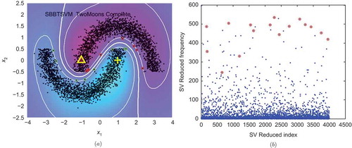 FIGURE 2 (a) Distribution and exact solution for the two moons dataset (4.000 unlabeled, 2 labeled as triangle and cross). (b) Weights distribution for the whole set of points at the final round. Support vectors of the optimal solution are encircled.